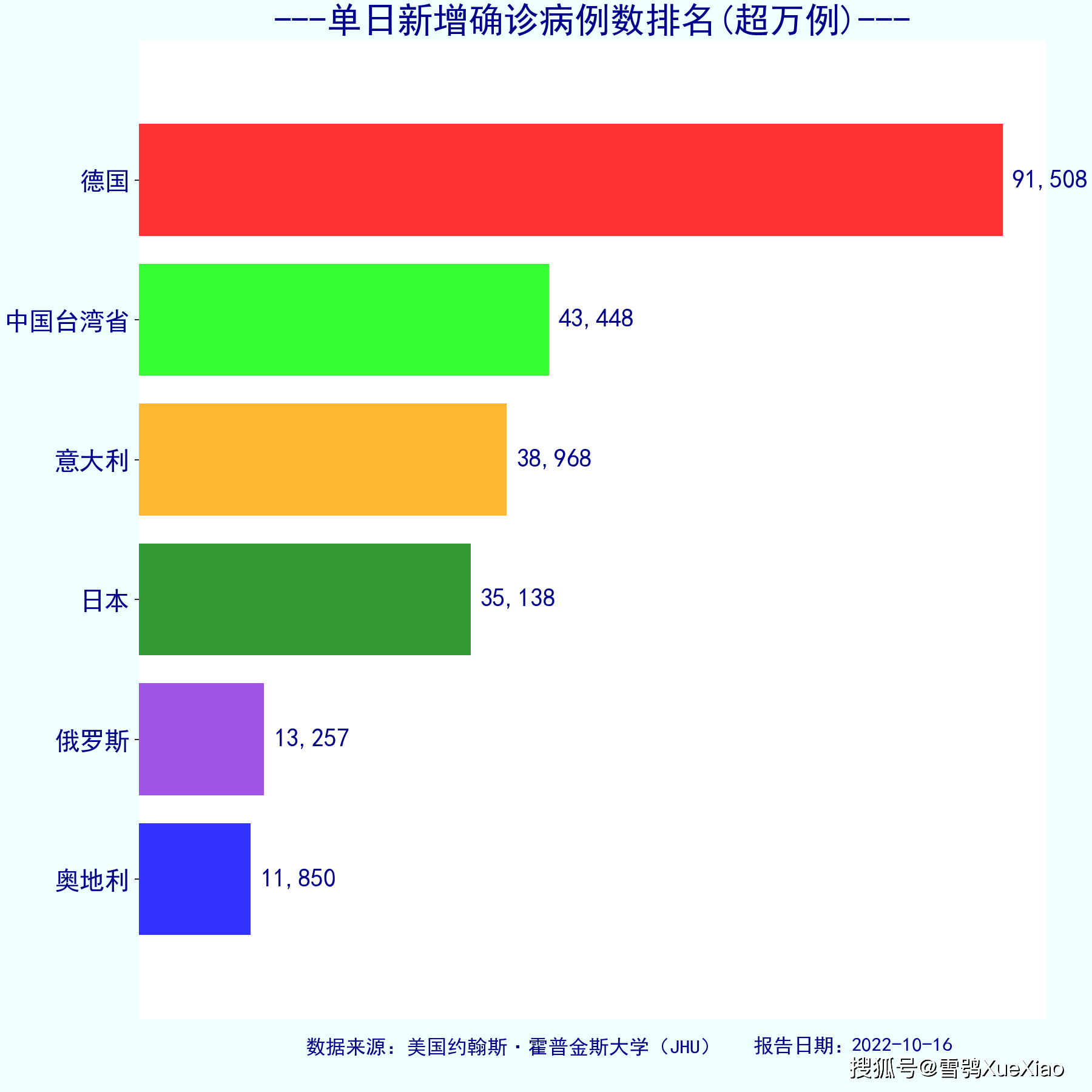 每3人中有1人感染!全球新冠肺炎疫情 2022.10.16