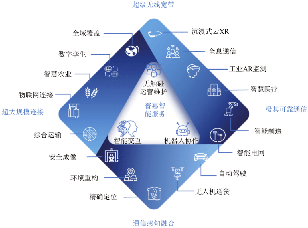 万物智联 数字孪生:6g塑造可持续未来_场景_智能化_应用