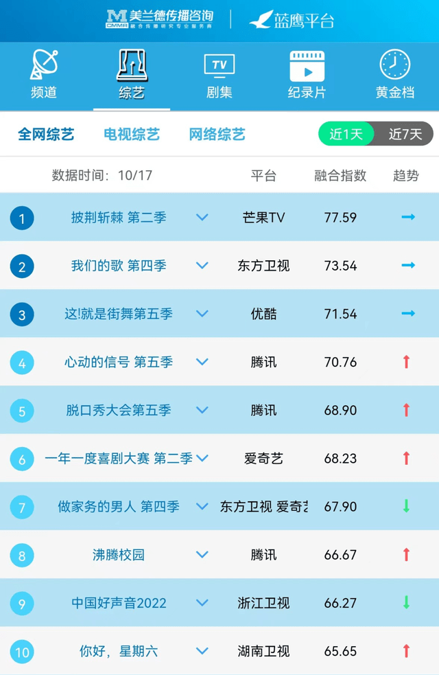 蓝鹰指数 | 10月17日影视内容交融传布影响力排行榜TOP10