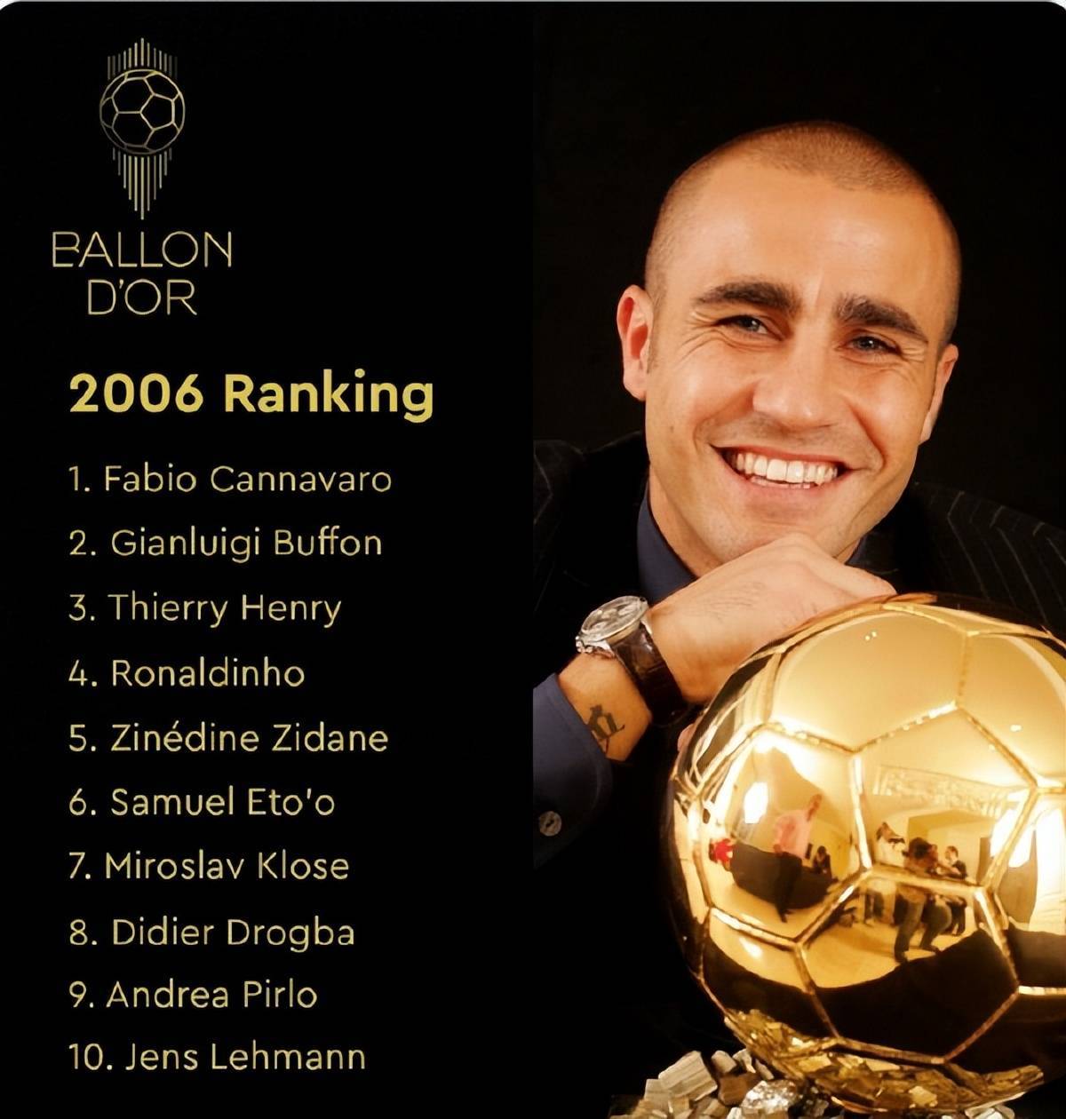 2006年的金球奖被卡纳瓦罗赢走,当时布冯和亨利位居第2和第3名.