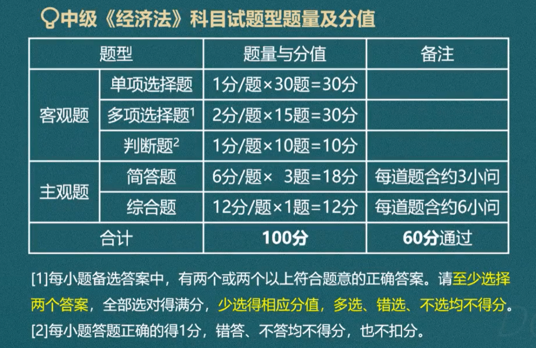 2023年《經濟法》考試題型題量及分值暫未發佈,以下為2022年《經濟法