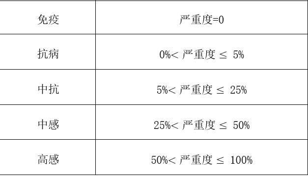 【高通量表型分析】遥感与小麦条锈病分析