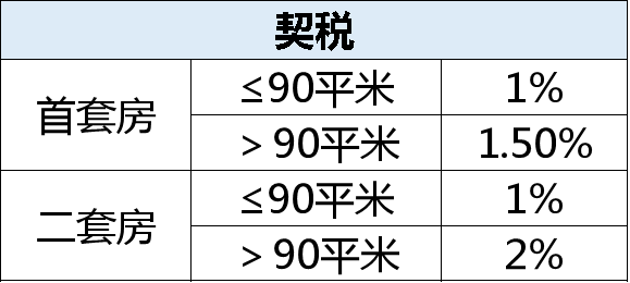 家庭第二套改善性住房,面積為90平方米及以下的,減按1%的稅率徵收契稅