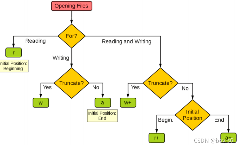 Python文件的操作处理，一看就会_open_方式_None