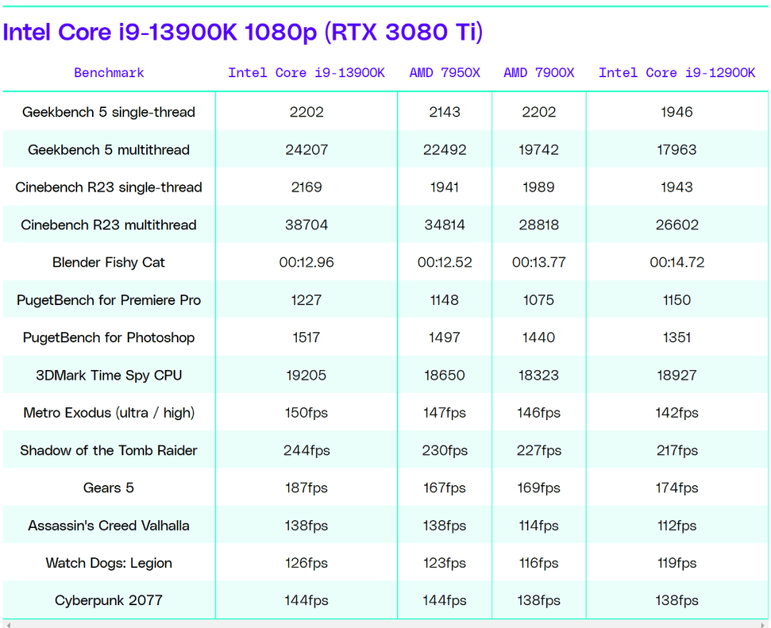英特尔i9-13900K重夺PC性能桂冠：与AMD 7950X拉开8％差距