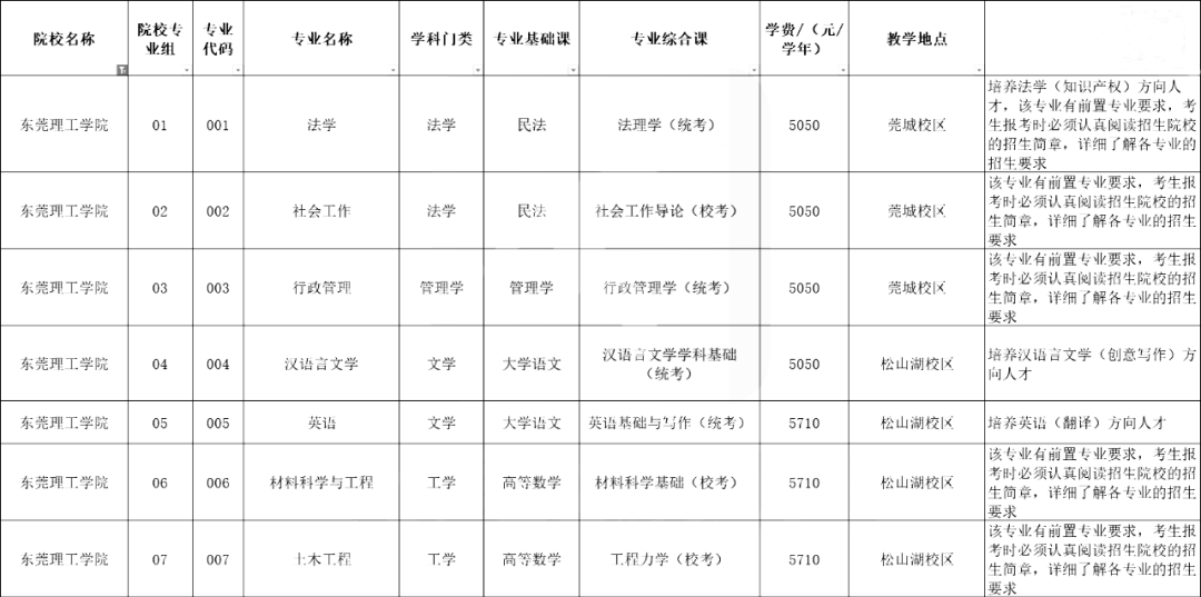 超全汇总！广东42所插本院校测验科目/专业限造/膏火！