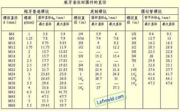 螺纹底孔对照表,一文看懂螺纹底孔怎么打,板牙套丝直径怎么选_时圆_钻头_mm