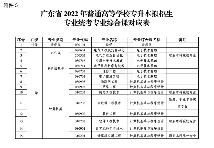 记住了！广东通俗专升本（专插本）各测验科目题型汇总！