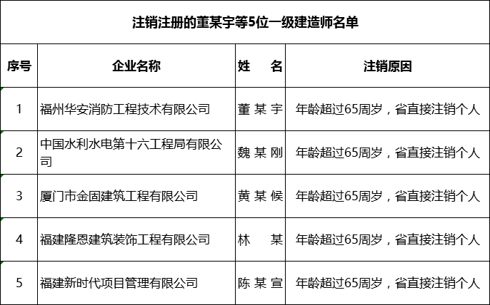 43位二級建造師因年齡滿65週歲,所持有的註冊證書和執業印章已失效,被