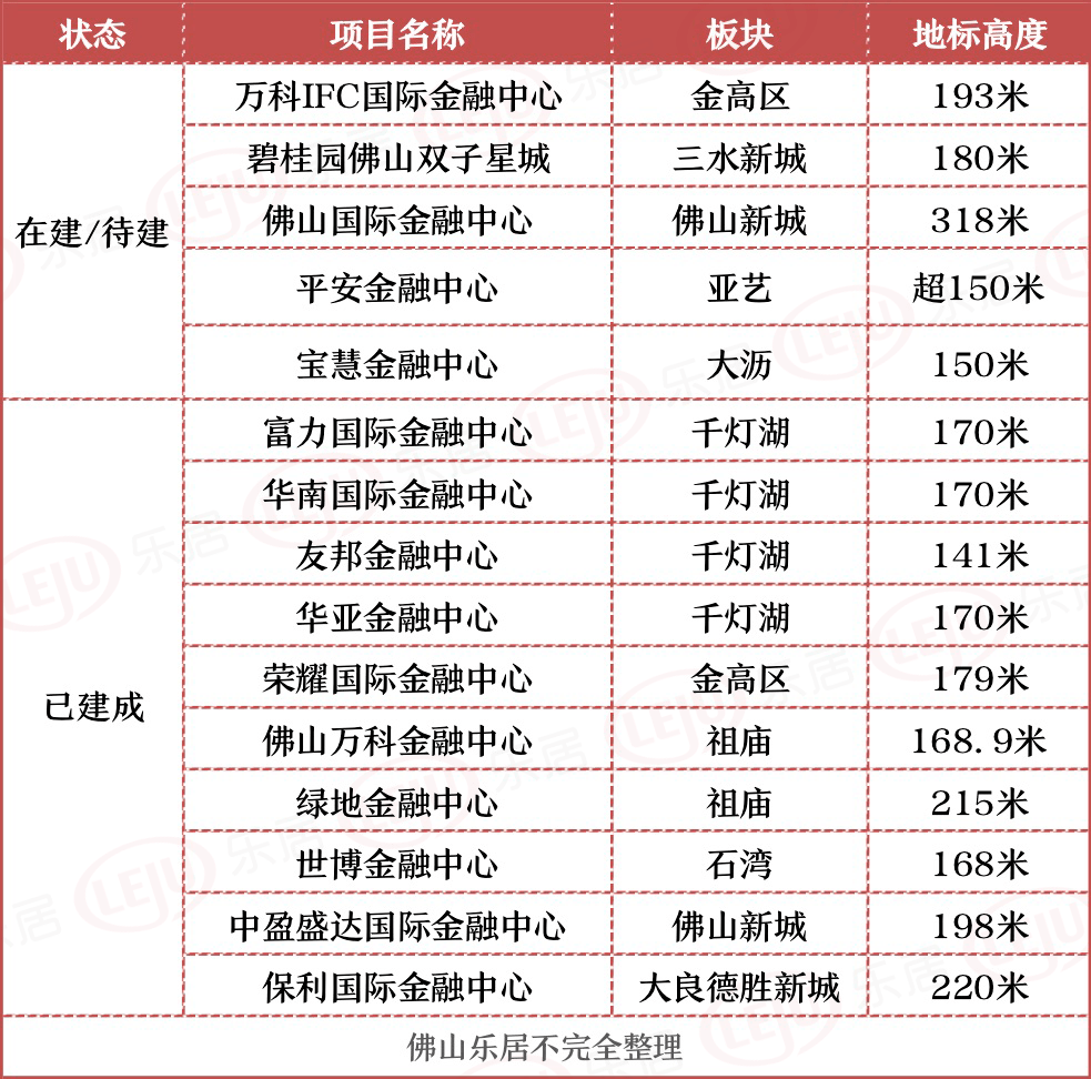 又又又上新！全在150米+！最高318米！佛山“金融中心”正遍地开花_手机搜狐网