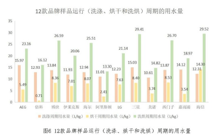 万万没想到（lg烘干机怎么样）lg洗烘一体机使用说明，(图7)
