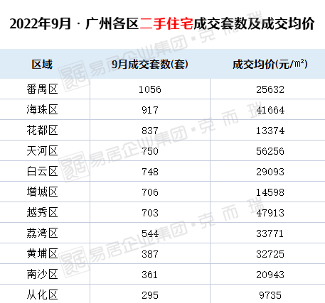 70城房價出爐,廣州一二手售價還在跌_數據_成交量_住宅