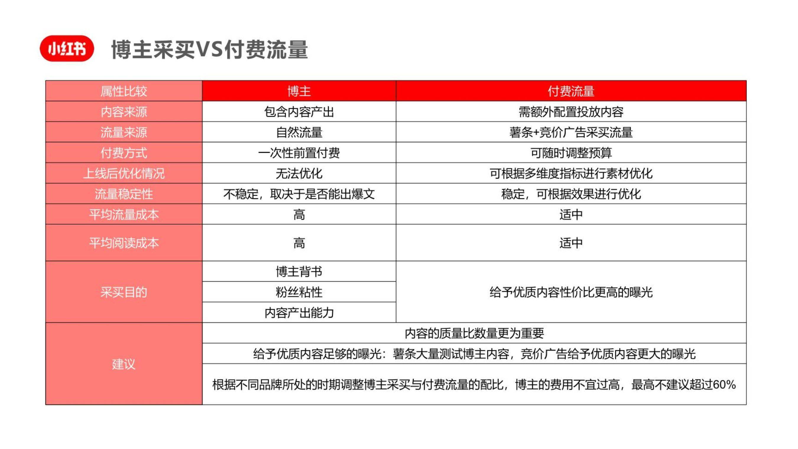 小红书11.11种草-拔草投放攻略