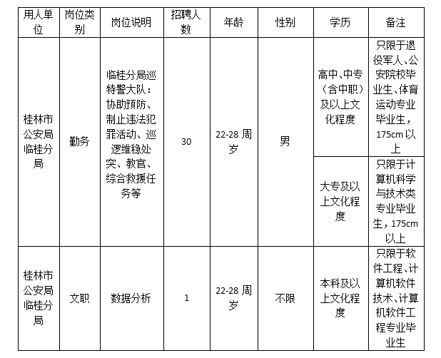 月薪5100元!桂林市公安局临桂分局公开招聘辅警31人_资格_测评_体能