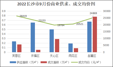 国策视点||2022年9月份长沙房地产市场分析_成交_面积_供应