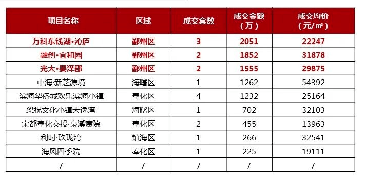 回暖了?宁波楼市最新周数据出炉,开盘去化率高达…_网站_成交量_绿城
