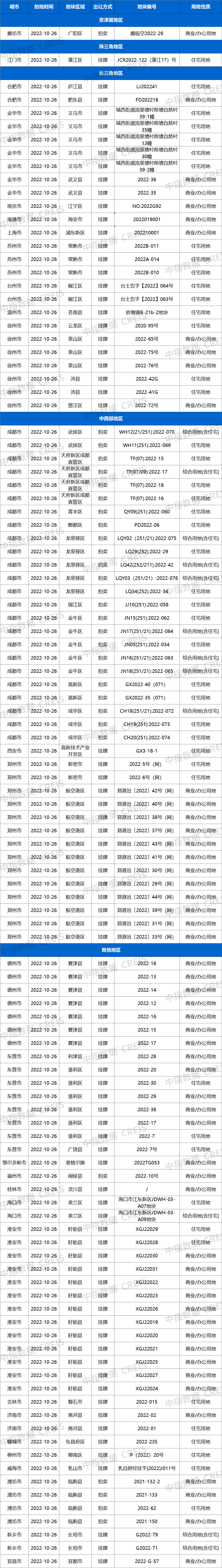 土拍预告丨成都三批次集中供地来了!首日出让涉宅用地24宗_土地_中指_监测数据