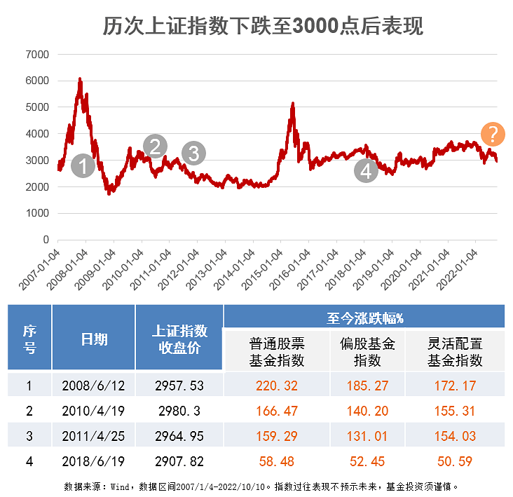 3000点下的A股,信心比金子珍贵!_投资_市场_股指数