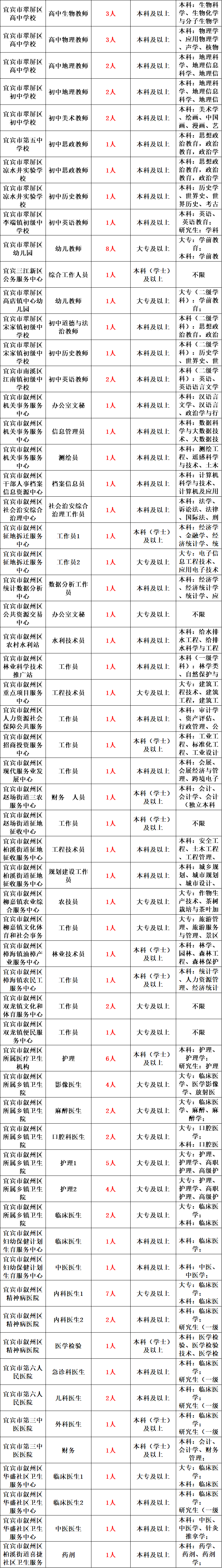 事业编制！2022年事业单位面向社会公开招聘848名工作人员公告！10月29日报名！快转给身边需要的人！ 岗位 考试 条件