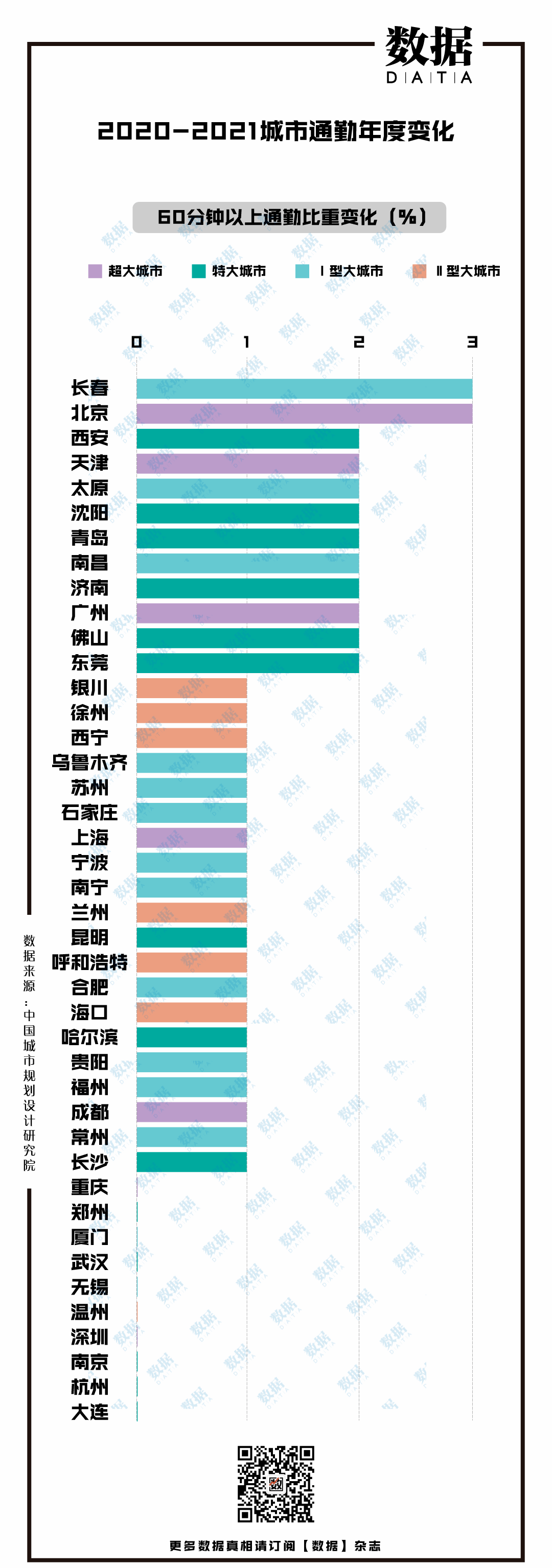 超1400万人单程通勤＞60分钟，北京极端通勤人口最多