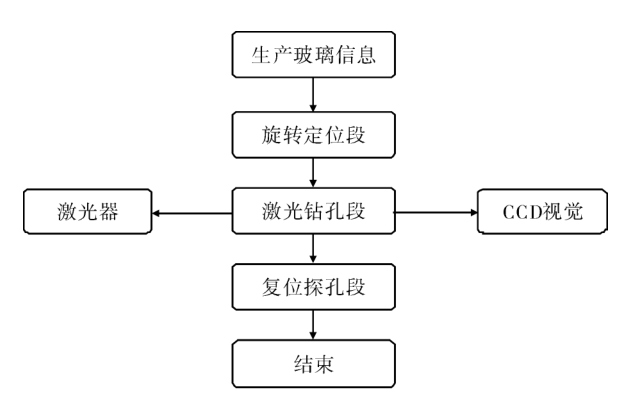 激光打孔装置及控制系统在光伏玻璃深加工产线的运用