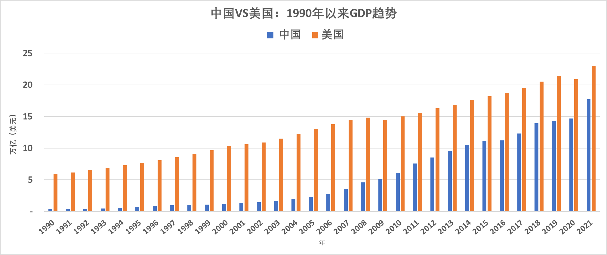 中国VS美国：近30年GDP数据增长趋势_搜狐网