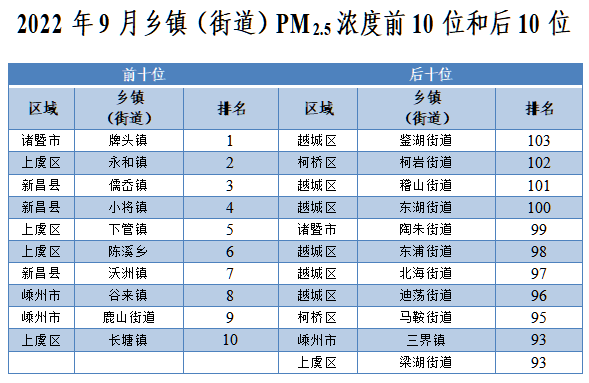 近日,绍兴市蓝天办发布了9月绍兴市空气质量状况通报,全市各乡镇街道