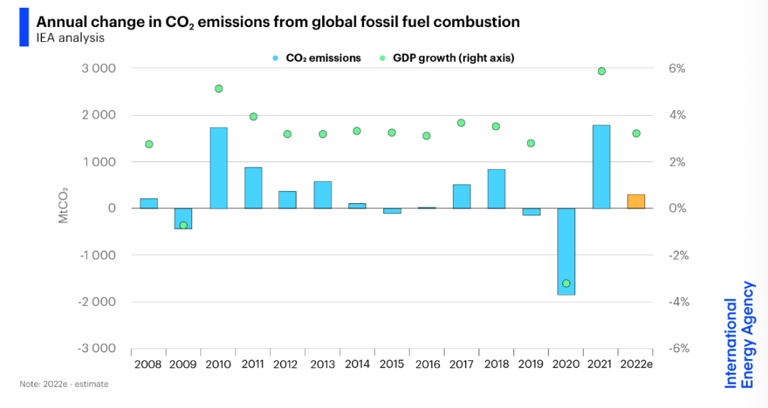 IEA:今年全球RE新增量将首破300GW!光伏超200GW_能源_排放量_发电