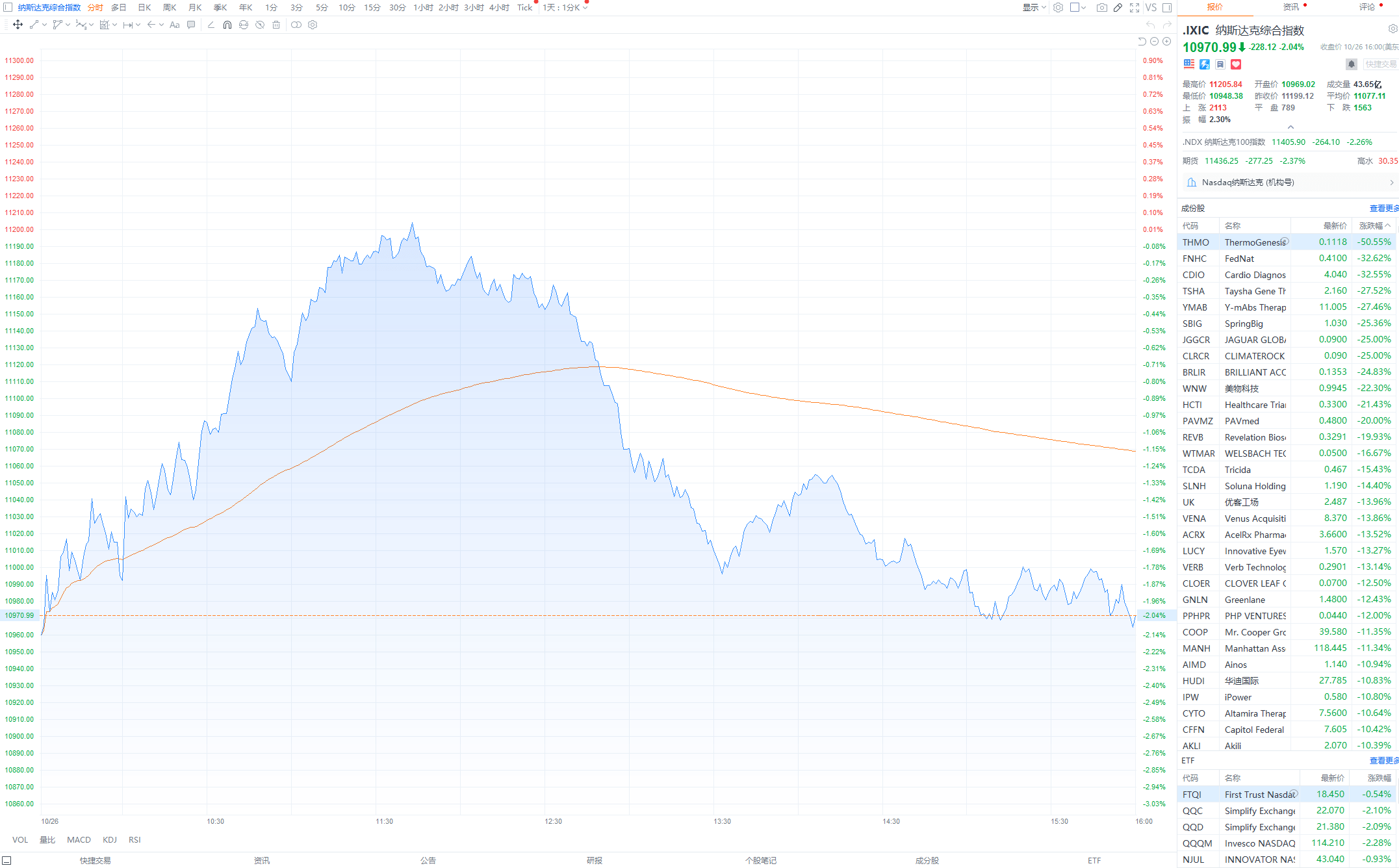 美股三大指数收盘涨跌不一 谷歌创2020年3月以来单日最大跌幅 搜狐大视野 搜狐新闻