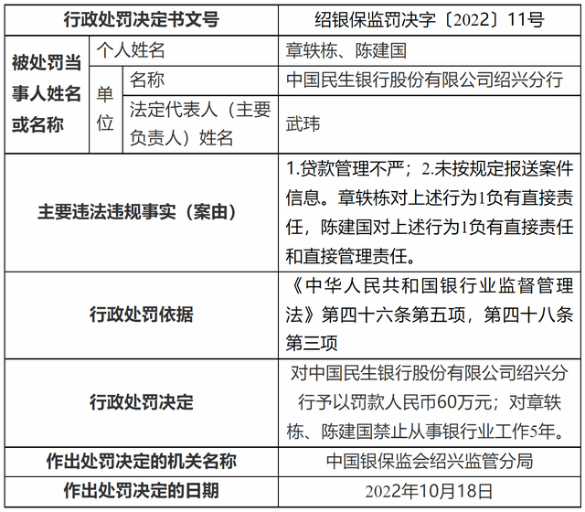 民生银行两分行接连被罚:罚款合计80万 两人被禁业5年(图1)