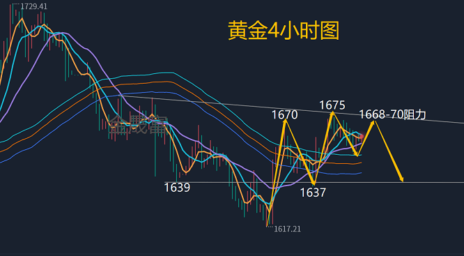 金晟富：10.28黄金震荡收缩静待破位！日内黄金收官交易方案