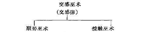 談起巫術,便繞不開弗雷澤與其著作《金枝》,作為一