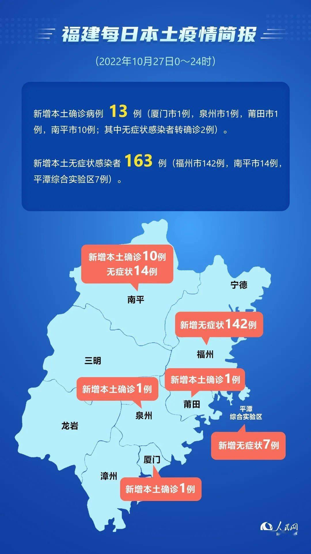 10月27日福建省新型冠状病毒肺炎疫情情况