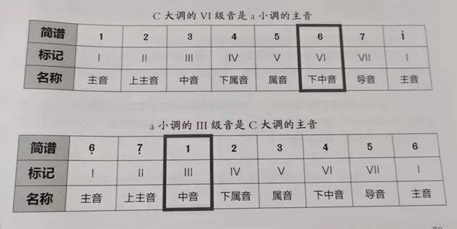 干货丨简谱大调式和小调式