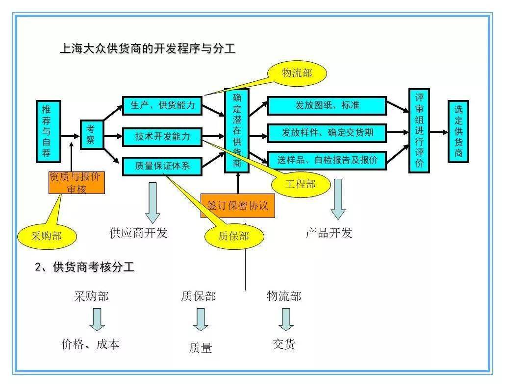 供应链体系建设