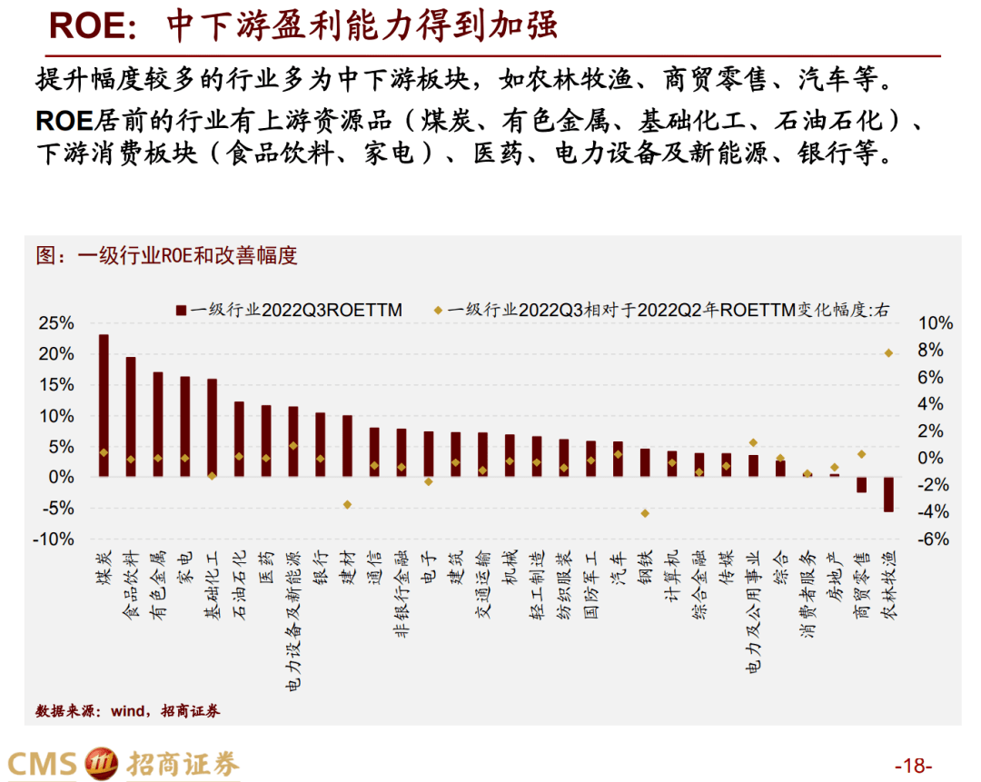 【招商战略】三季报要点解读：业绩磨底，中下流明显修复——A股2022年三季报深度阐发之一