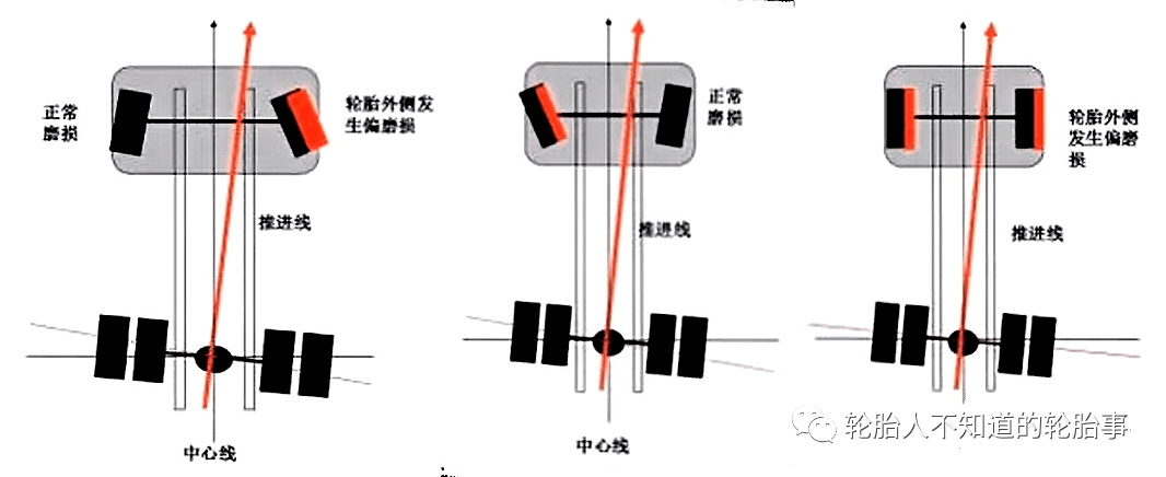 當前束為負時,會造成推進反方向的方向輪發生內側偏磨損;前束為零時