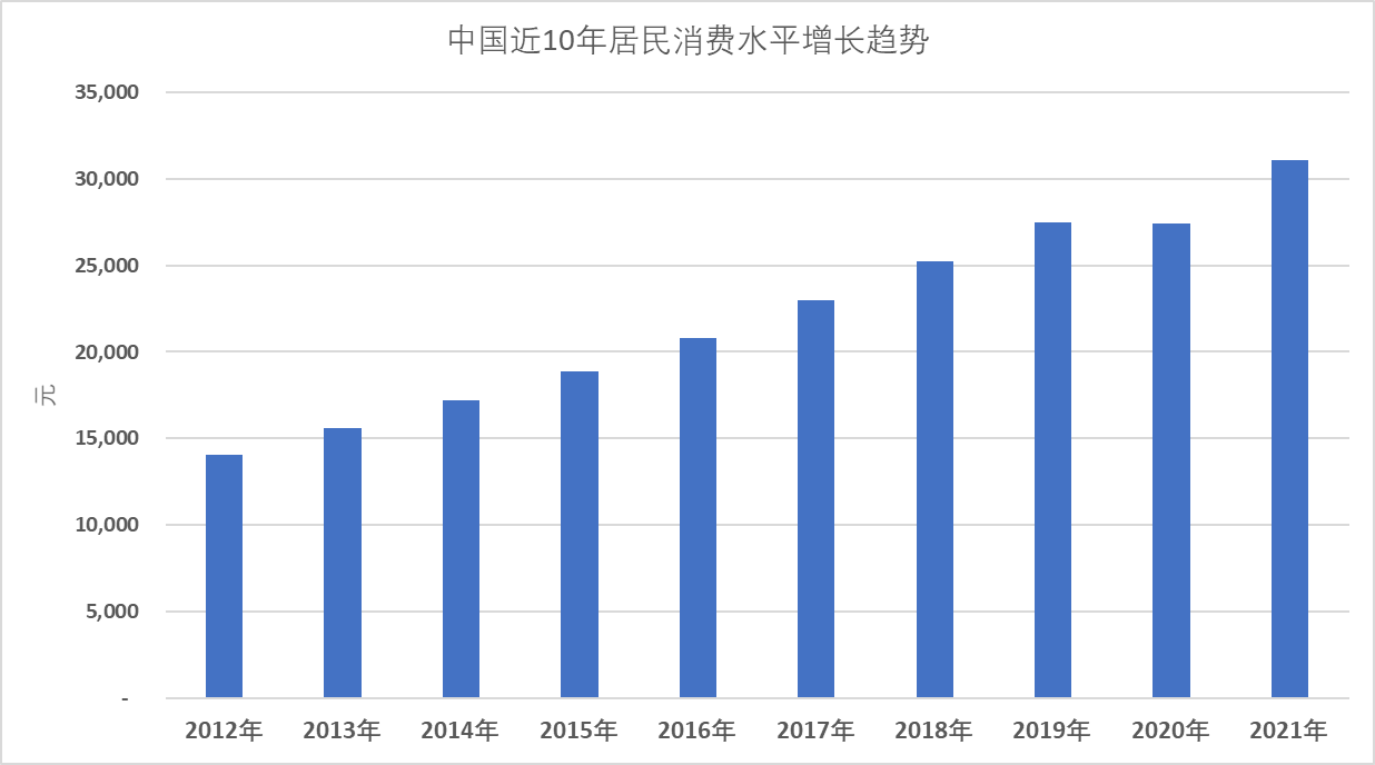 中国近10年居民消费水平增长趋势 2012年-2021年_数据_来源_水平