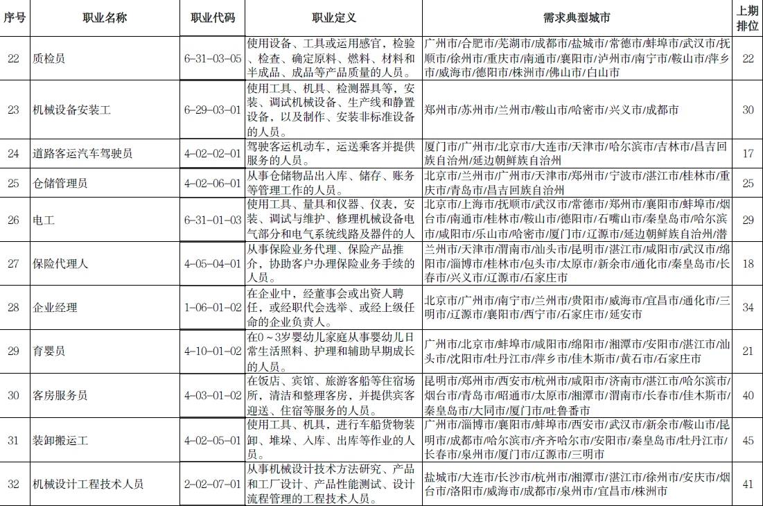 @打工人!这100个职业最缺人,有你中意的工作吗?_生产_人员_制造