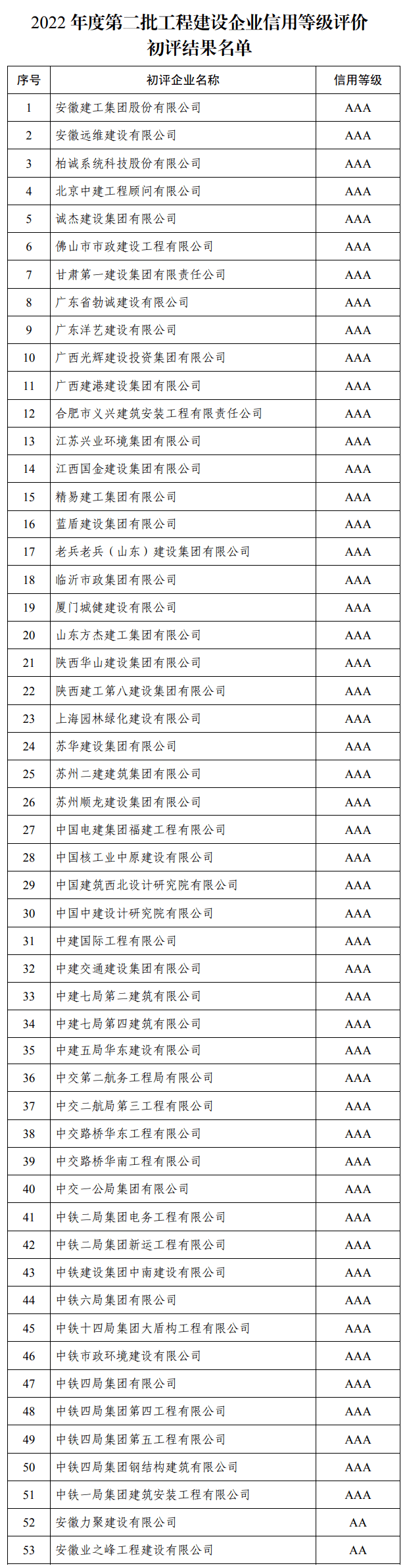 关于公布2022年度第二批工程建设企业信用等级评价结果的通知_年审_名单_评价