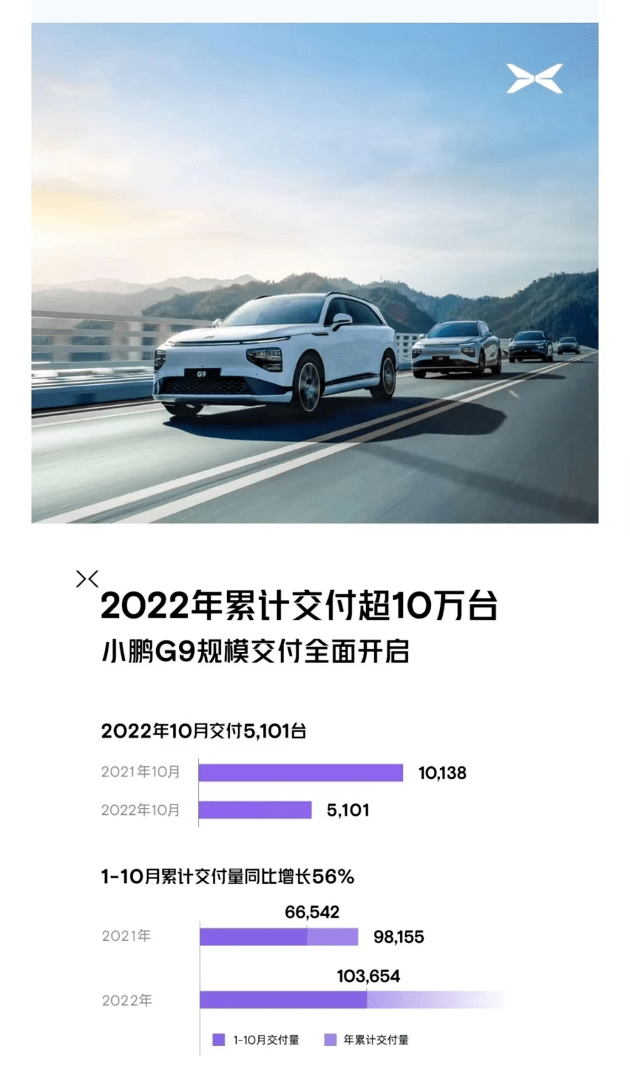 新势力10月销量:问界连续仨月破万,小鹏不敌理想一半最为惨淡_搜狐汽车_搜狐网