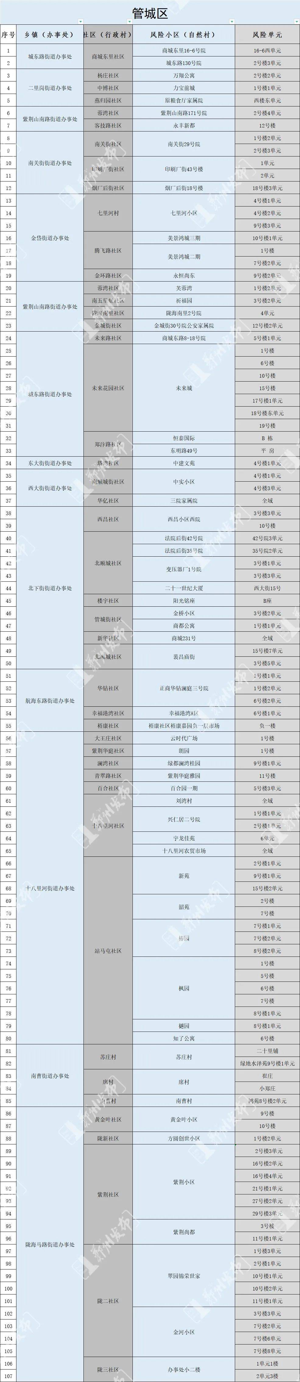 郑州市新冠肺炎疫情防控批示部办公室关于调整管控区域有序恢复一般消费生活次序的布告