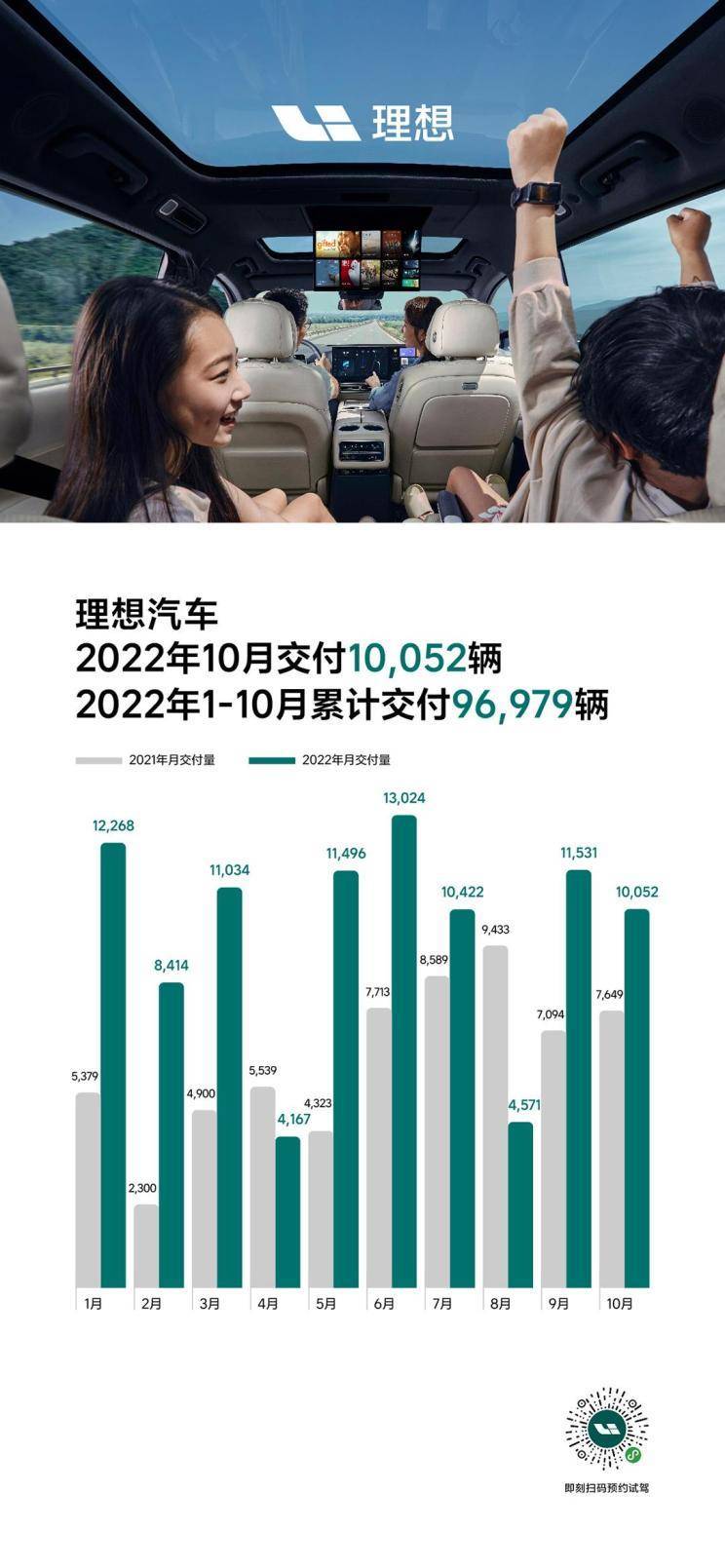 同比增31.4% 理想汽车10月交付10052台_搜狐汽车_搜狐网