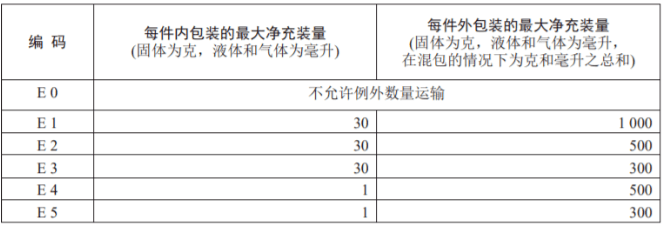 解读 | 危化品运输“有限数量”和“破例数量”