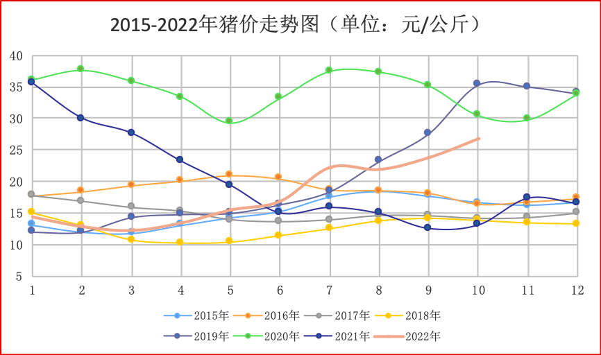 97%一,10月生猪市场价格分析