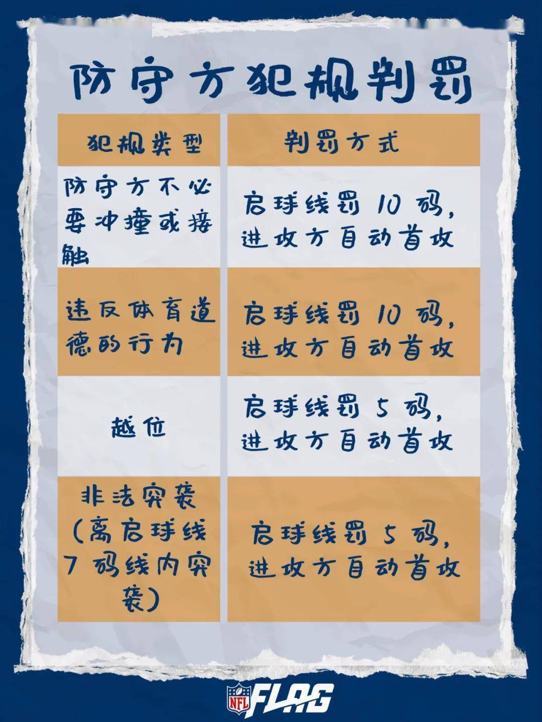 NFL Flag 2022规则书|腰旗橄榄球里的犯规&判罚方式大揭晓！_搜狐网