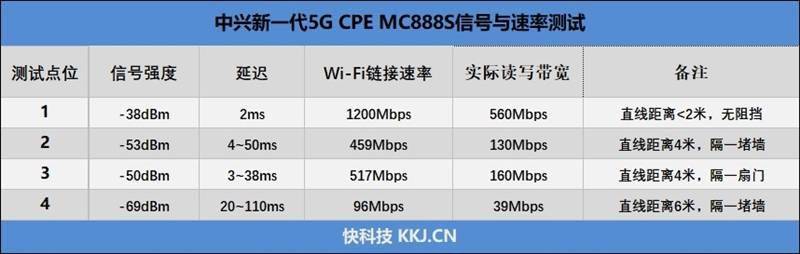 随时随地移动组网!中兴新一代5G CPE MC888S评测:规格全面提升 售价更便宜