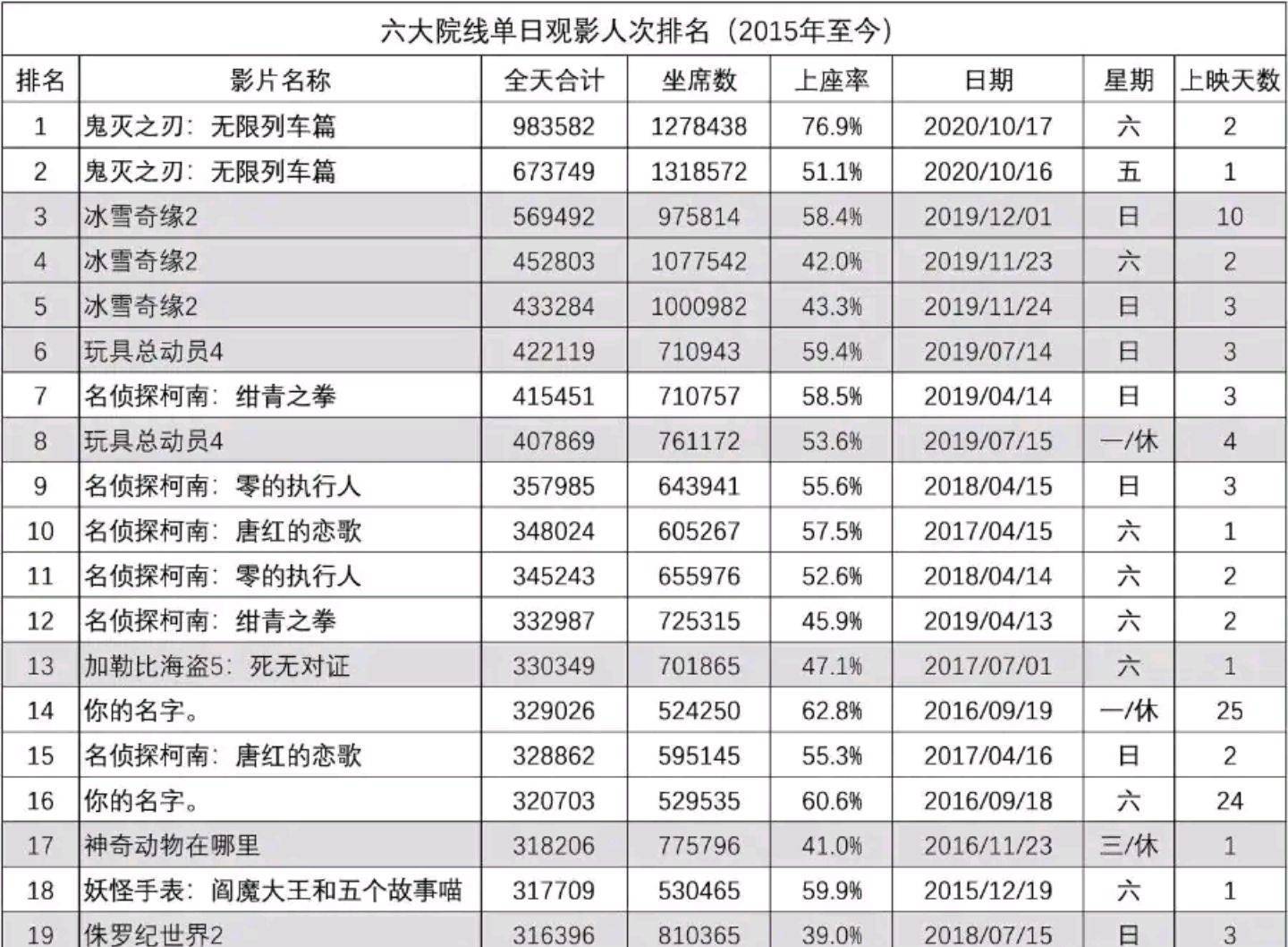 《鬼灭之刃》全球热映！它当实已超越《海贼王》成为日本国漫？