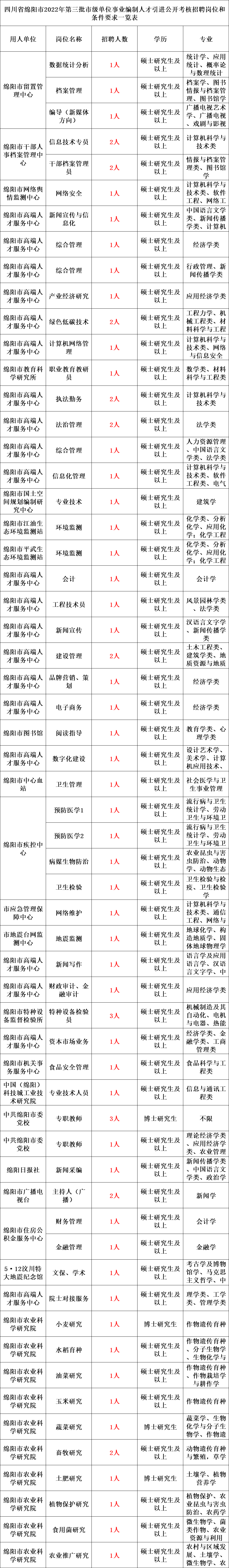 事业编制！2022年事业单位面向全国公开招聘1580名工作人员公告！11月30日前报名，快转给身边需要的人！ 人才 绵阳 条件