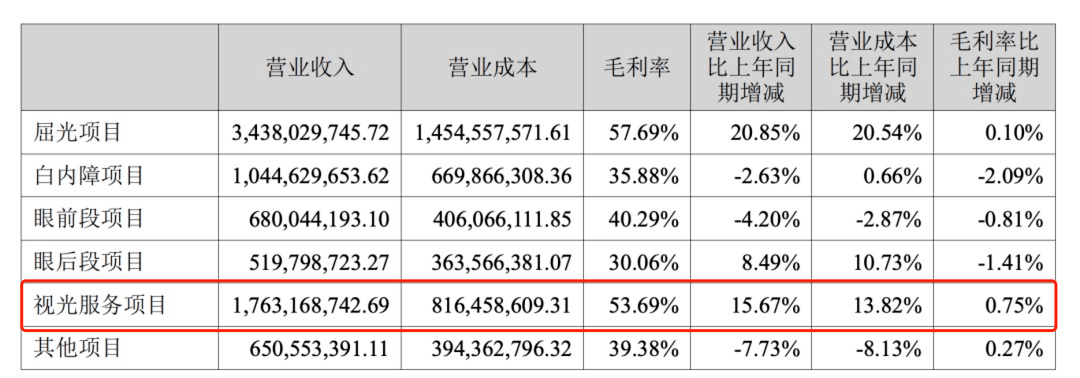 爱护保重那个错杀时机吧，爱尔眼科，ok镜集采对它底子不是利空！